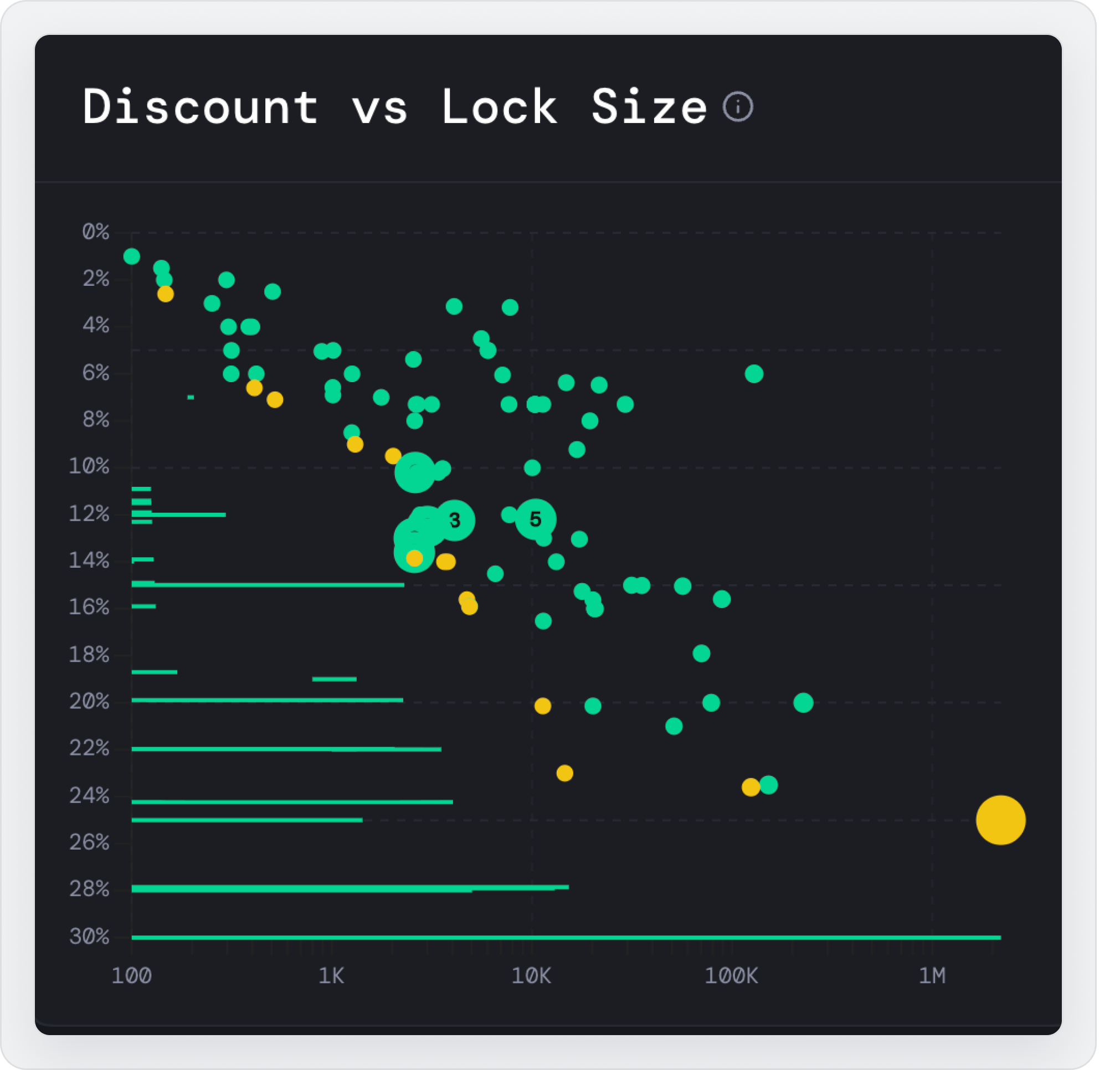 Discount vs Lock Size — log-scale scatter with Dutch-auction trails