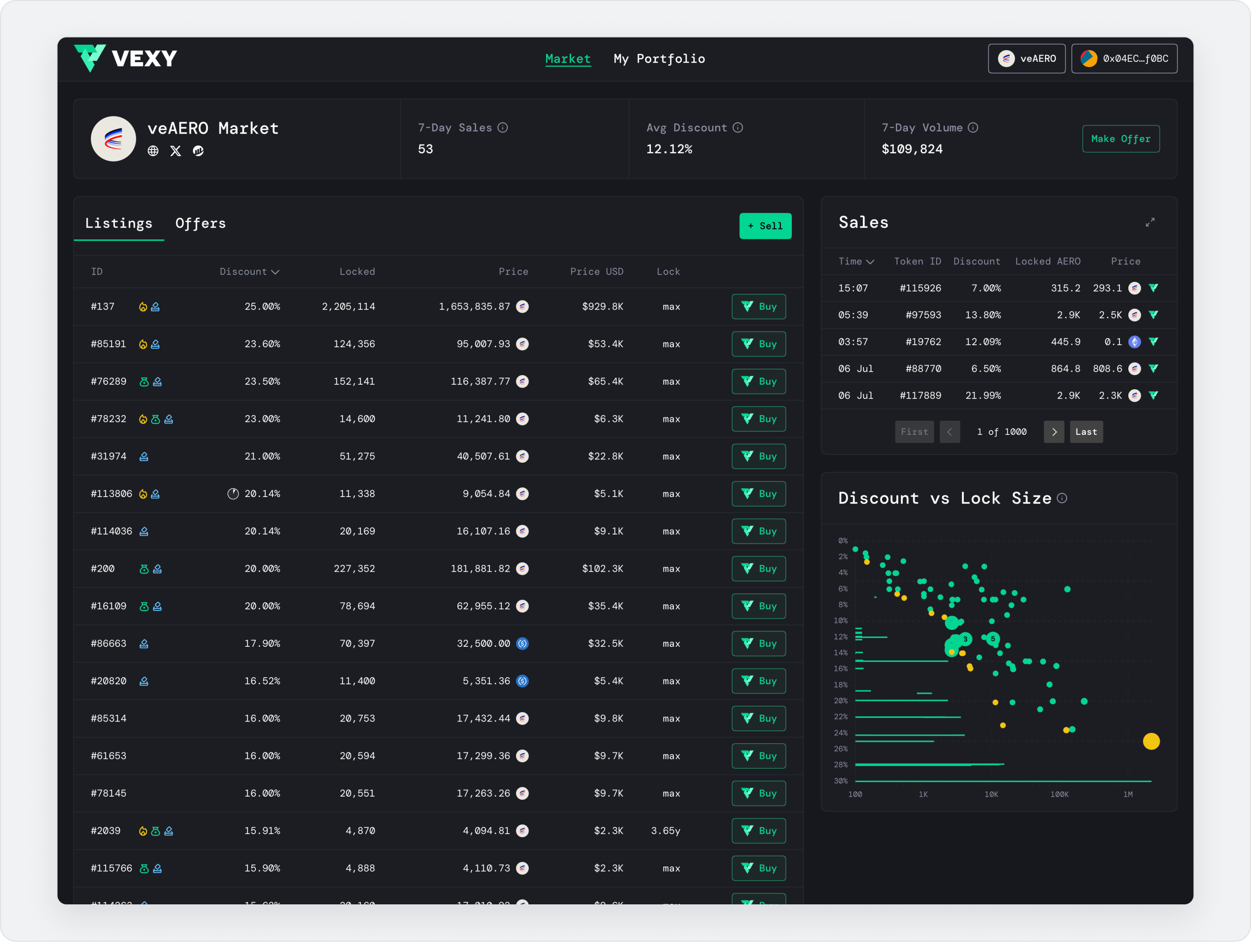 Vexy veAERO market — listings, offers, sales and the discount-vs-lock-size chart
